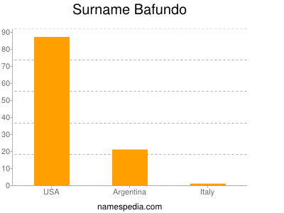 Surname Bafundo