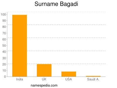 Surname Bagadi