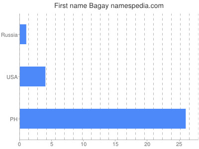 Given name Bagay