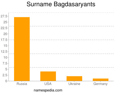 Surname Bagdasaryants
