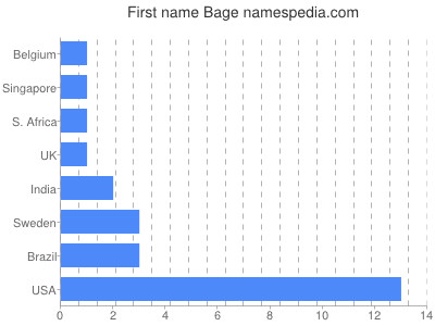 Given name Bage