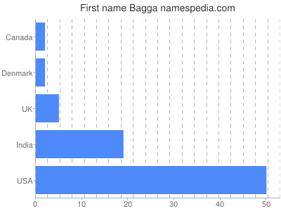 Given name Bagga