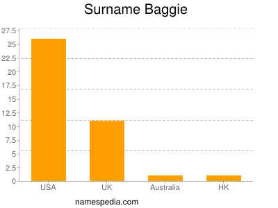 Surname Baggie