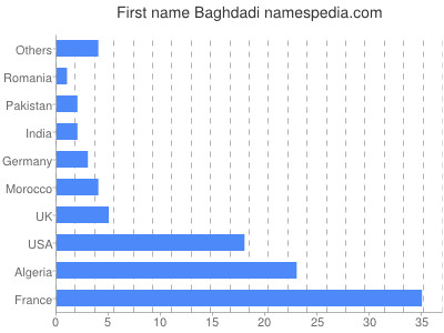 Given name Baghdadi