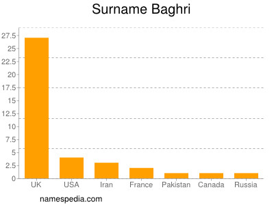 Surname Baghri