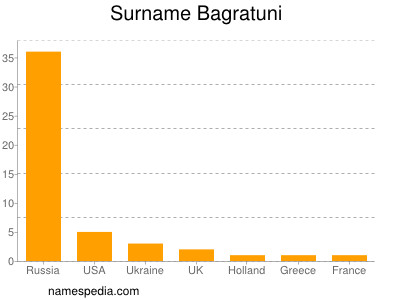 Surname Bagratuni