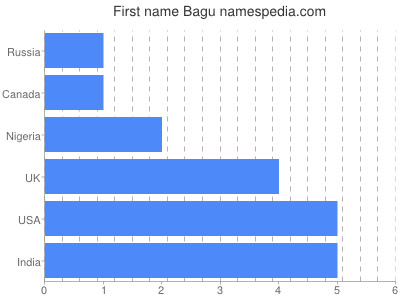 Given name Bagu