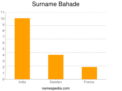 Surname Bahade