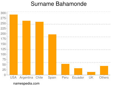 Surname Bahamonde