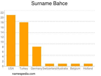 Surname Bahce