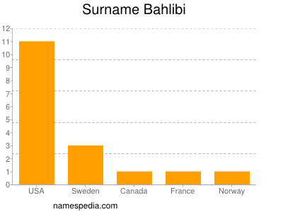 Surname Bahlibi