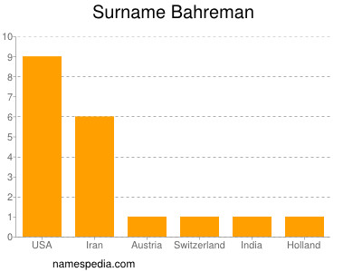 Surname Bahreman