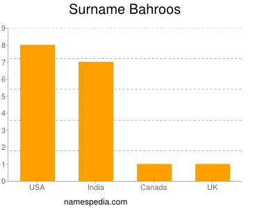 Surname Bahroos