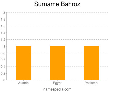Surname Bahroz