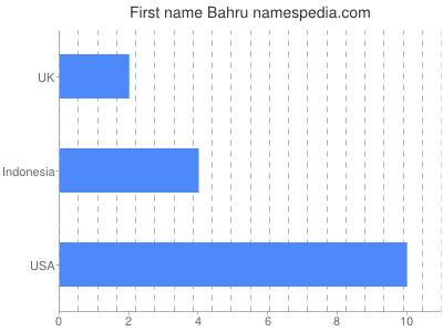 Given name Bahru