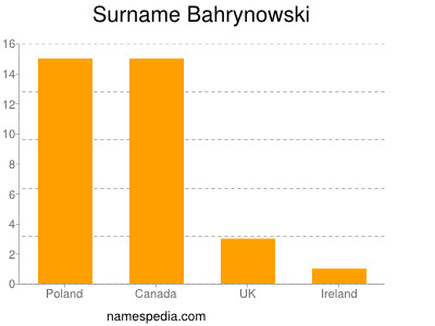 Surname Bahrynowski