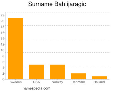 Surname Bahtijaragic
