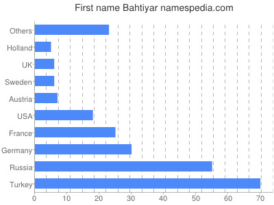 Given name Bahtiyar
