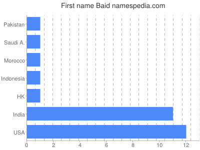 Given name Baid