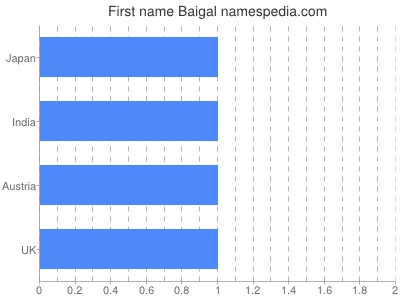 Given name Baigal