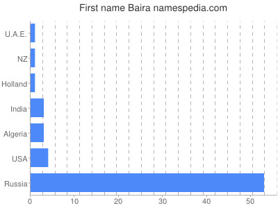 Given name Baira