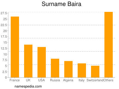 Surname Baira