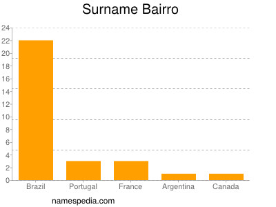 Surname Bairro