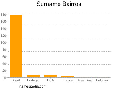 Surname Bairros