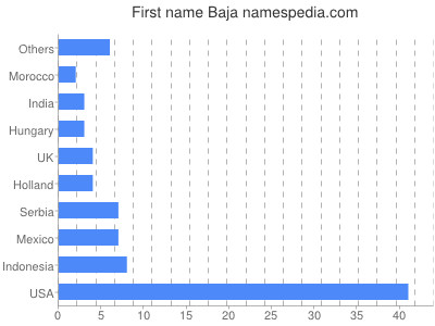 Given name Baja