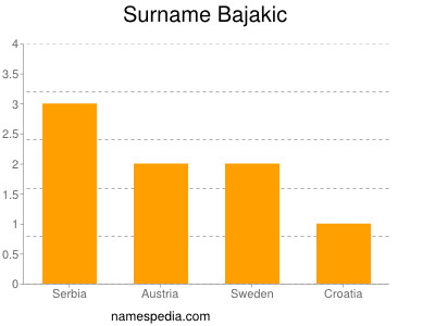 Surname Bajakic