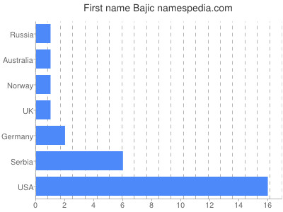 Given name Bajic