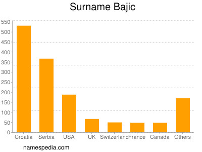 Surname Bajic