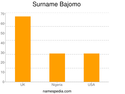 Surname Bajomo