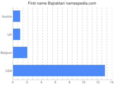 Given name Bajraktari