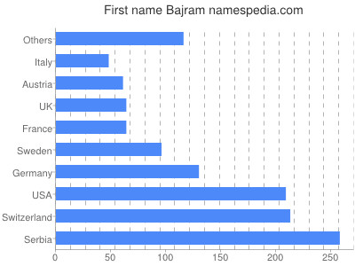 Given name Bajram