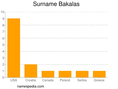 Surname Bakalas