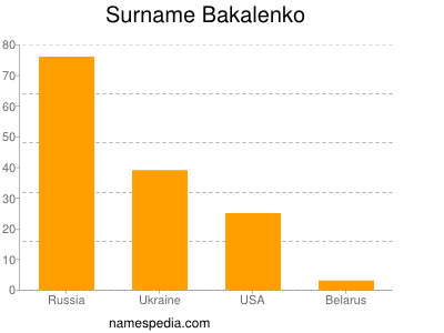 Surname Bakalenko