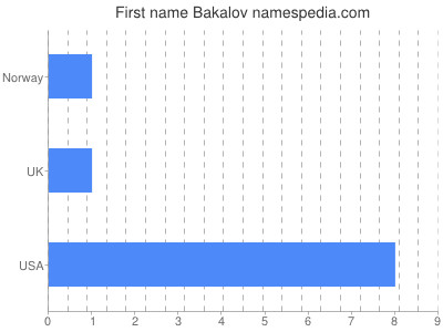 Given name Bakalov