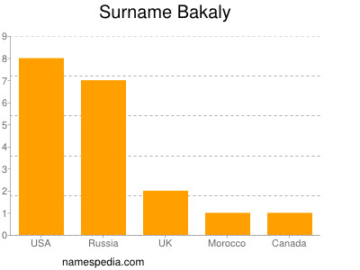 Surname Bakaly