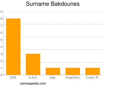 Surname Bakdounes