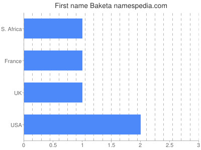 Given name Baketa