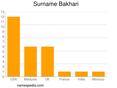 Surname Bakhari