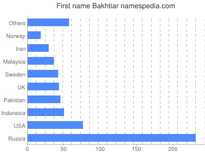 Given name Bakhtiar
