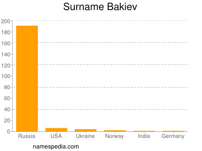 Surname Bakiev