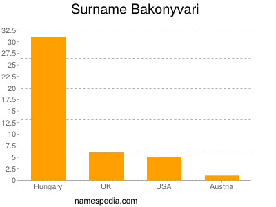 Surname Bakonyvari