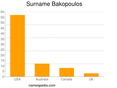 Surname Bakopoulos