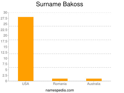 Surname Bakoss