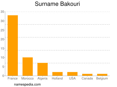 Surname Bakouri
