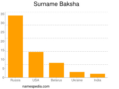 Surname Baksha
