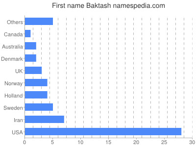 Given name Baktash